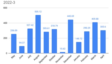Average matched betting profit