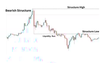 Bearish Liquidity Run