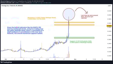 4-hour chart of ONG, highlighting a bullish trajectory. Key indicators such as the MACD, Bollinger B