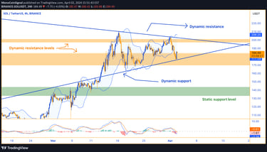 4-hour chart showing Solana (SOL) price movement between dynamic resistance and support levels. Key