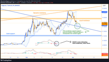 4-hour chart showing Dogecoin's price movement near a strong support level. Technical indicators lik