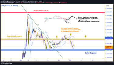 4-hour chart showing SHIB's price action near a resistance level. Technical indicators like MACD, St
