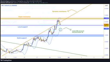 1-hour chart showing WIF near resistance with Stochastic Oscillator indicating potential for price i