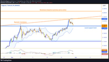4-hour chart showing Dogecoin retreating from resistance, testing dynamic support. MACD indicates po