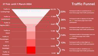 Traffic funnel chart showing 52,000 visits and 99.7% adoption rate