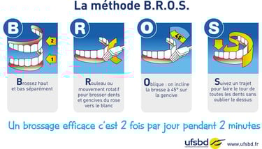 Méthode de brossage dents BROS soins jet dentaire ozone aquolab hygiene-precision