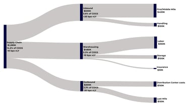 Data visualization of Supply Chain costs with a Sankey chart from sankeysmart.com