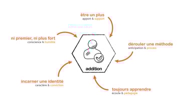 posture d'additionnalité