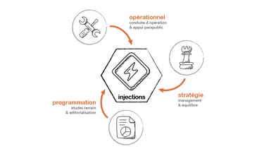3 types d'expériences injectées