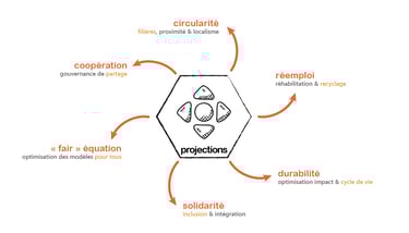 les projections, bases des productions