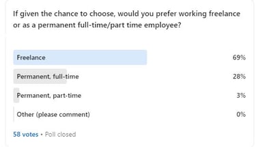 freelance CRA LinkedIn poll results