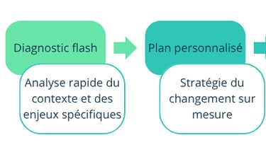 Processus projet