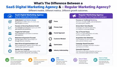 saas digital marketing agency vs regular marketing agency