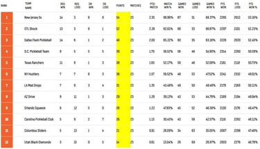 2024 MLP Regular Season Standings