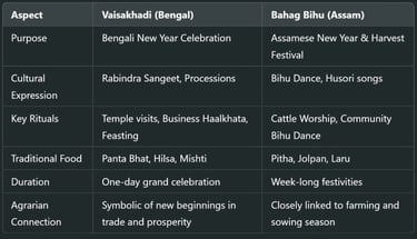 Similarities and Differences Between Vaisakhadi and Bahag Bihu