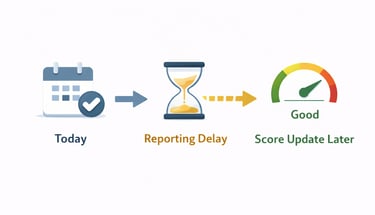 timeline showing delay between credit activity reporting and score updates in monitoring tools