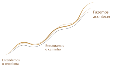 Fluxo visual da metodologia Áureas Consulting
