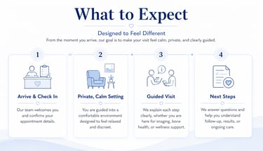 What to Expect infographic outlining a four-step patient visit process for imaging and wellness support.