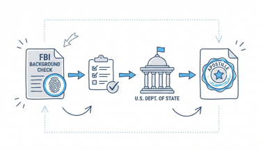 FBI background check apostille process for international use