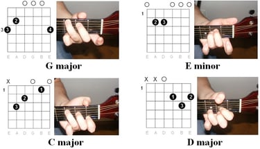 Your First Guitar Lesson: 10 Things Every Beginner Should Know - Chord diagrams