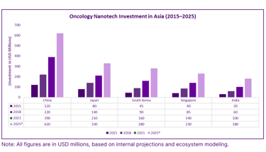 Oncology Nanotech Investment in Asia (2015–2025)