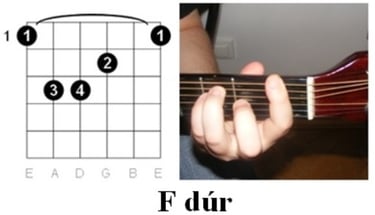F dúr akkord - az ujjak poziciója