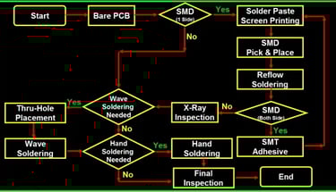 Key SMT PCB assembly processes by Omini ensure precision, efficiency, and top-quality results.