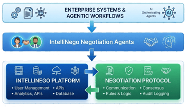 IntelliNego Protocol Platform Negotiation Agents