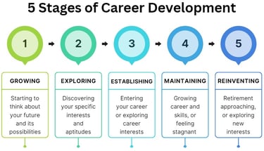 Career Development stages