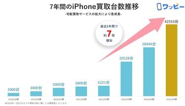 ワッピーによる7年間のiPhone買取台数推移グラフ｜堺市のニュースならサカイタイムズ