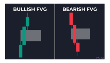 Bllish and Bearish FVG