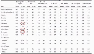 Medical reference table showing normal pediatric and adult blood count ranges for hemoglobin, hematocrit, and red cell count.