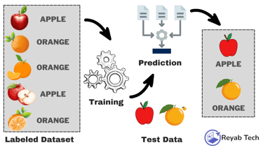 Aprendizagem Supervisionada Supervised Learning