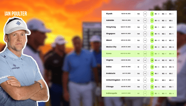 Ian Poulter of Majesticks GC finished 48th in the LIV Golf Standings in 2025