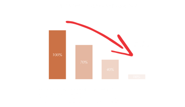 Gráfico comparativo pérdida de valor por pago de impuestos y estilo de vida al vender terreno