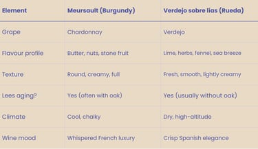 Table comparing Meursault and Verdejo
