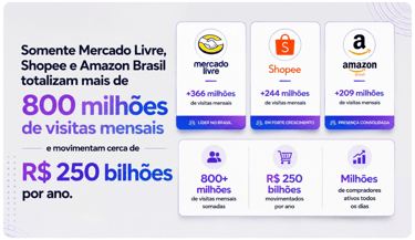Infographic showing monthly visits and annual revenue for Mercado Livre, Shopee, and Amazon Brazil.