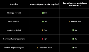 Tableau comparatif compétences numériques