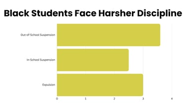 Graph showing racial discipline gap in schools