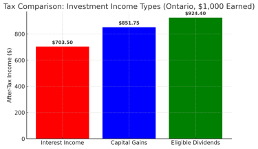 Tax Implications of GIC's vs Other Investment Types