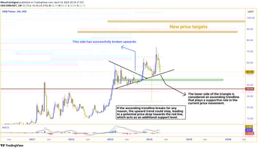 OKB's triangular pattern breakout highlighted with black lines, indicating upward movement, with an