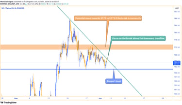 Solana (SOL) chart showing the price breaking above the downward trendline and targeting the $171 to