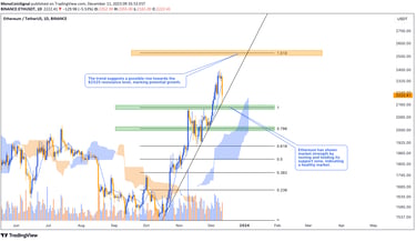 Ethereum price analysis showcasing market resilience, testing support zone ($2010-$2142), and signal