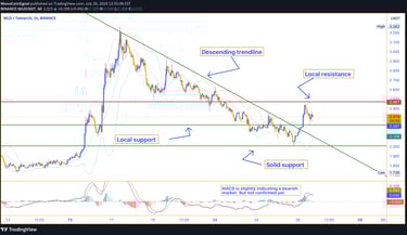 Worldcoin (WLD) price chart at $2.318 with technical analysis showing key support at $2.106 and resi