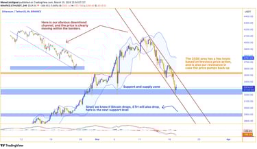 Ethereum chart displaying downward trend with key levels at $3500 and support zones. RSI showing pot
