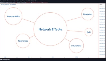 Crypto network effects analysis highlighting Bitcoin’s security flywheel, Ethereum’s developer-drive