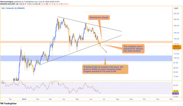 Chart showing Solana's broken medium-term uptrend with resistance at $135-$140, indicating potential