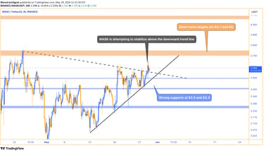 MASK price chart showing attempts to stabilize above the downward trend line with support levels at 