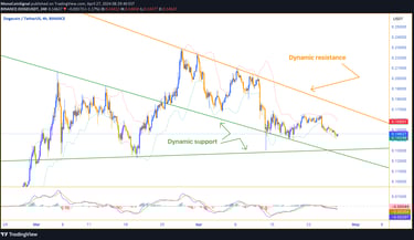 Dogecoin price chart showing a downtrend within a descending channel. Proximity to lower Bollinger B