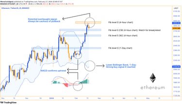 Ethereum analysis - Daily chart with Fibonacci retracement levels from the 4-hour chart. Approaching